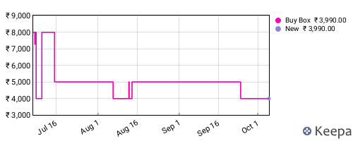 Amazon price history for the last three months