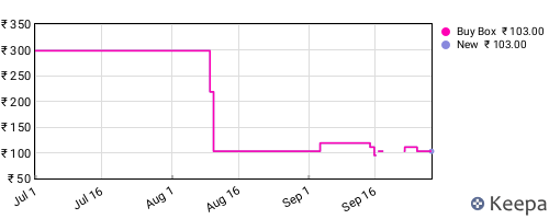 Amazon price history for the last three months