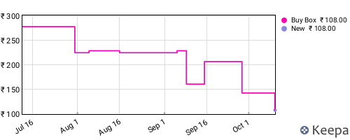 Amazon price history for the last three months