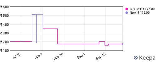 Amazon price history for the last three months