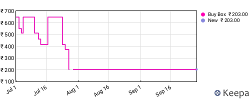 Amazon price history for the last three months