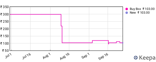 Amazon price history for the last three months