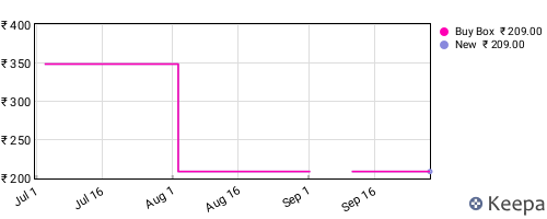 Amazon price history for the last three months