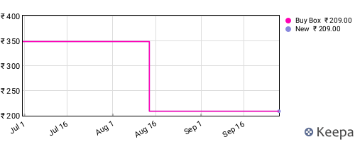 Amazon price history for the last three months