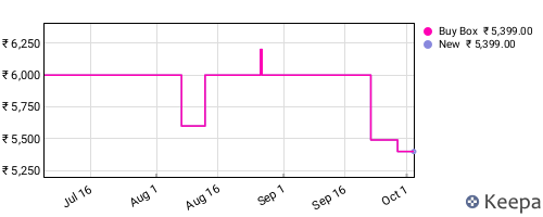 Amazon price history for the last three months