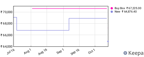 Amazon price history for the last three months