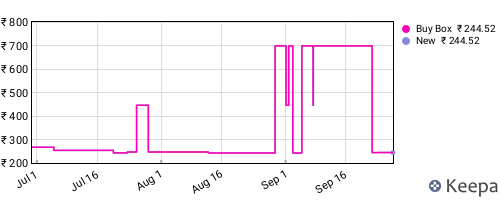 Amazon price history for the last three months
