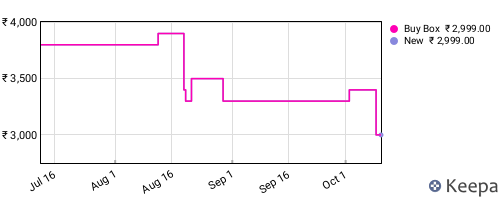 Amazon price history for the last three months