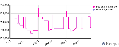 Amazon price history for the last three months