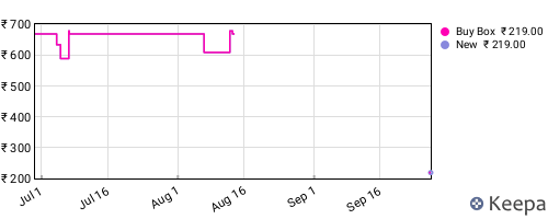 Amazon price history for the last three months