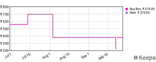 Amazon price history for the last three months