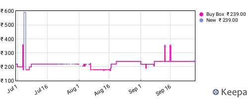 Amazon price history for the last three months