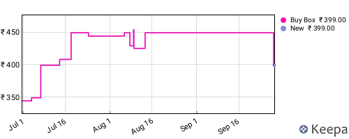 Amazon price history for the last three months