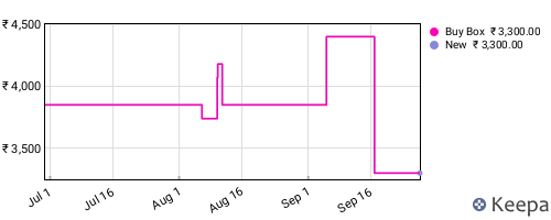 Amazon price history for the last three months