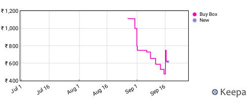 Amazon price history for the last three months