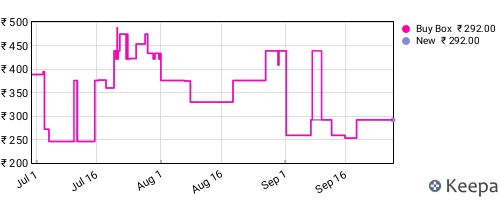 Amazon price history for the last three months