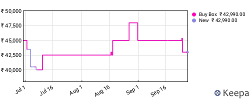 Amazon price history for the last three months