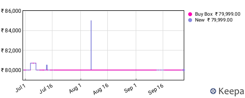 Amazon price history for the last three months