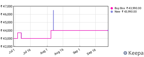 Amazon price history for the last three months