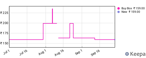 Amazon price history for the last three months