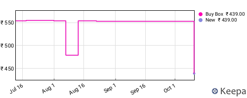 Amazon price history for the last three months