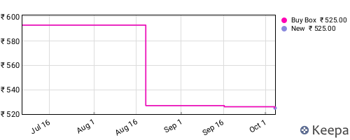 Amazon price history for the last three months
