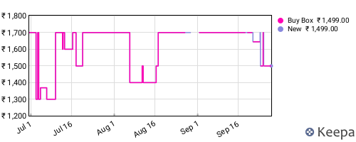 Amazon price history for the last three months