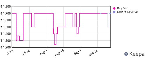 Amazon price history for the last three months
