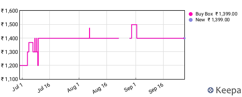 Amazon price history for the last three months