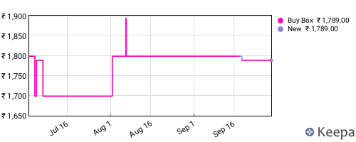 Amazon price history for the last three months