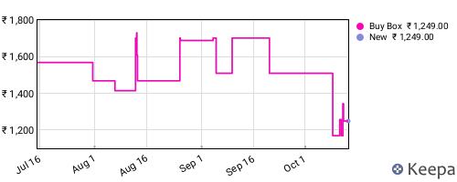 Amazon price history for the last three months