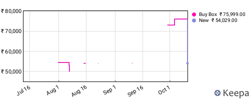 Amazon price history for the last three months