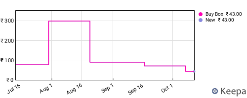 Amazon price history for the last three months