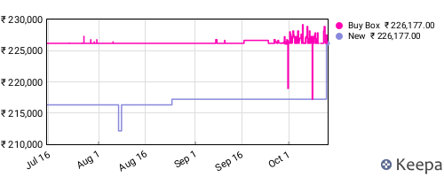 Amazon price history for the last three months