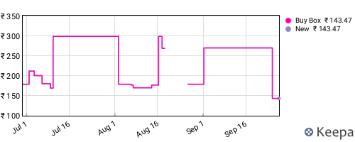 Amazon price history for the last three months