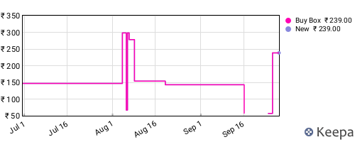 Amazon price history for the last three months