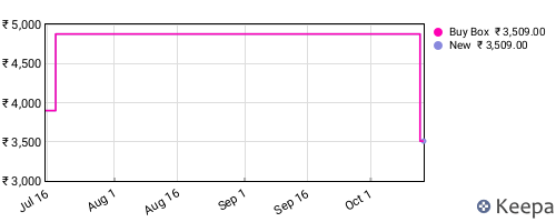 Amazon price history for the last three months