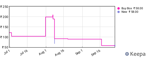 Amazon price history for the last three months
