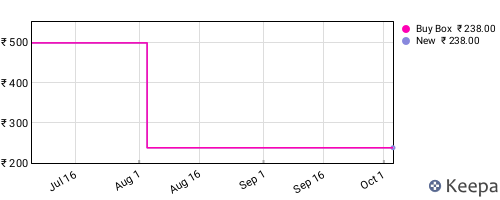 Amazon price history for the last three months