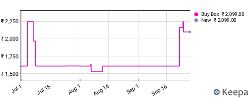 Amazon price history for the last three months