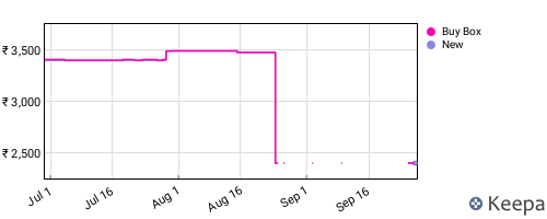 Amazon price history for the last three months