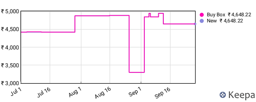Amazon price history for the last three months