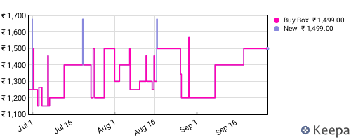 Amazon price history for the last three months