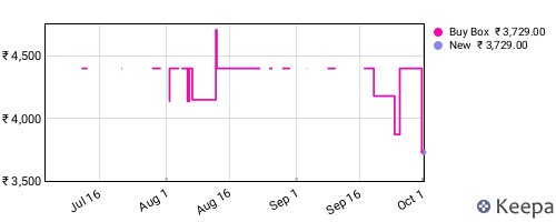 Amazon price history for the last three months