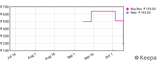Amazon price history for the last three months