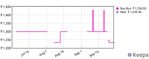Amazon price history for the last three months