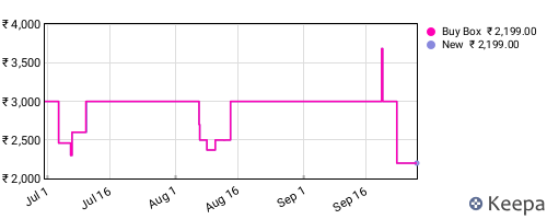 Amazon price history for the last three months