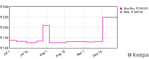 Amazon price history for the last three months