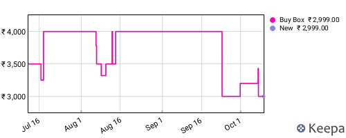 Amazon price history for the last three months