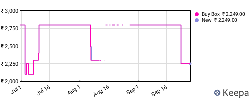 Amazon price history for the last three months